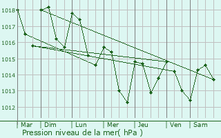 Graphe de la pression atmosphrique prvue pour Bilieu