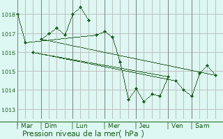 Graphe de la pression atmosphrique prvue pour Montgeron