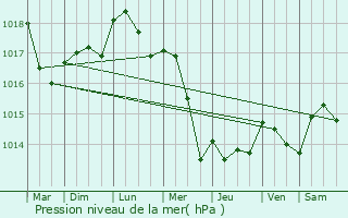 Graphe de la pression atmosphrique prvue pour Yerres