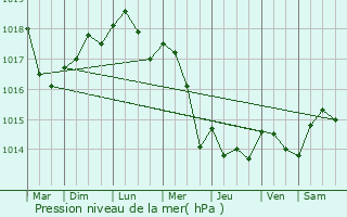 Graphe de la pression atmosphrique prvue pour Nanterre