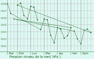 Graphe de la pression atmosphrique prvue pour Montmiral