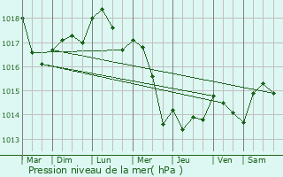 Graphe de la pression atmosphrique prvue pour Chilly-Mazarin