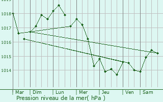 Graphe de la pression atmosphrique prvue pour Le Mesnil-le-Roi