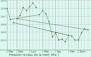 Graphe de la pression atmosphrique prvue pour Achres