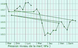 Graphe de la pression atmosphrique prvue pour Mons-en-Montois