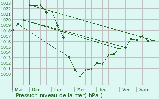 Graphe de la pression atmosphrique prvue pour Quiberon