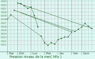 Graphe de la pression atmosphrique prvue pour Pleugriffet