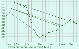 Graphe de la pression atmosphrique prvue pour Rguiny