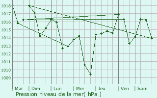Graphe de la pression atmosphrique prvue pour Cailla