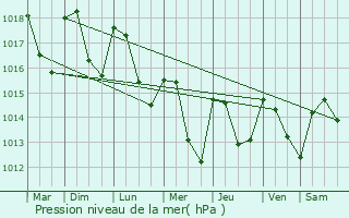 Graphe de la pression atmosphrique prvue pour Vignieu