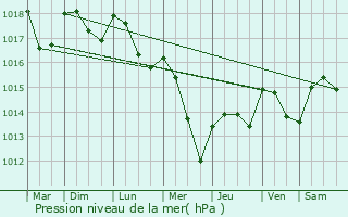 Graphe de la pression atmosphrique prvue pour Terrefondre