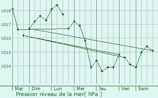 Graphe de la pression atmosphrique prvue pour Buc