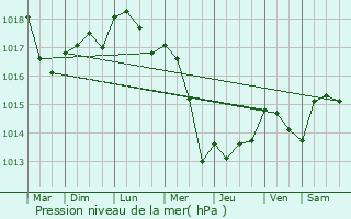 Graphe de la pression atmosphrique prvue pour Blandy