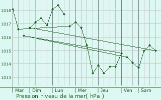 Graphe de la pression atmosphrique prvue pour Saint-Germain-ls-Corbeil