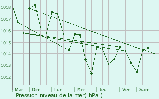 Graphe de la pression atmosphrique prvue pour Viriville