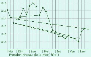 Graphe de la pression atmosphrique prvue pour Feuguerolles