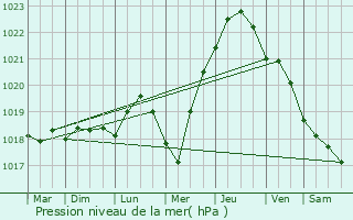 Graphe de la pression atmosphrique prvue pour Eforie Sud