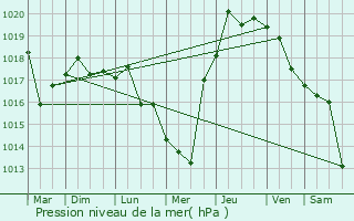 Graphe de la pression atmosphrique prvue pour Babaeski