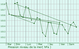 Graphe de la pression atmosphrique prvue pour vosges