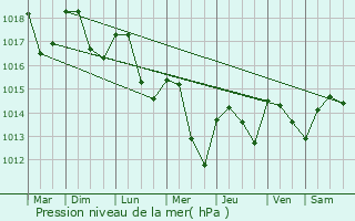 Graphe de la pression atmosphrique prvue pour Buvilly