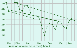 Graphe de la pression atmosphrique prvue pour Marsannay-la-Cte