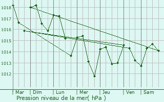 Graphe de la pression atmosphrique prvue pour Le Page-de-Roussillon