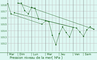 Graphe de la pression atmosphrique prvue pour Besanon