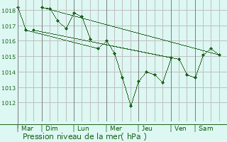 Graphe de la pression atmosphrique prvue pour Billy-ls-Chanceaux