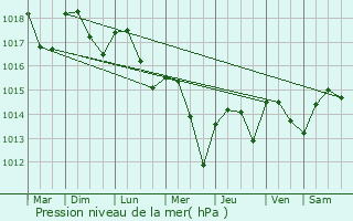 Graphe de la pression atmosphrique prvue pour Tart-le-Haut