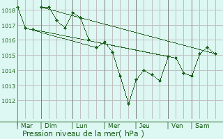 Graphe de la pression atmosphrique prvue pour Chanceaux