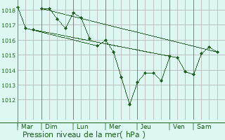 Graphe de la pression atmosphrique prvue pour tormay