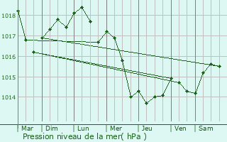 Graphe de la pression atmosphrique prvue pour Coignires