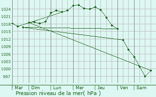 Graphe de la pression atmosphrique prvue pour Partille