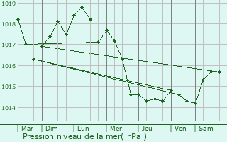 Graphe de la pression atmosphrique prvue pour Croth