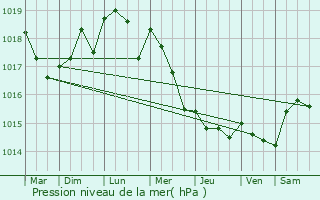 Graphe de la pression atmosphrique prvue pour Beaumont-le-Roger