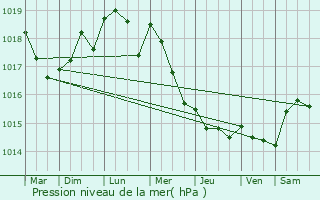 Graphe de la pression atmosphrique prvue pour Perriers-la-Campagne