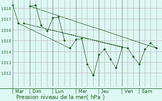 Graphe de la pression atmosphrique prvue pour Chevreaux