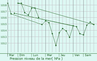 Graphe de la pression atmosphrique prvue pour Nantoux