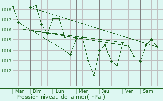 Graphe de la pression atmosphrique prvue pour Charly