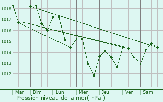 Graphe de la pression atmosphrique prvue pour Courbouzon