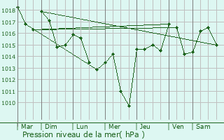 Graphe de la pression atmosphrique prvue pour Saint-Martin-de-Villereglan