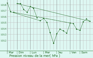 Graphe de la pression atmosphrique prvue pour Posanges