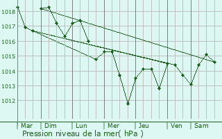 Graphe de la pression atmosphrique prvue pour Jallanges