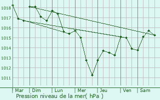 Graphe de la pression atmosphrique prvue pour Bierre-ls-Semur