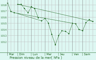 Graphe de la pression atmosphrique prvue pour Pouillenay