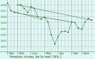 Graphe de la pression atmosphrique prvue pour Fain-ls-Moutiers