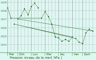 Graphe de la pression atmosphrique prvue pour Damville