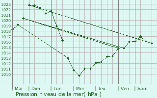 Graphe de la pression atmosphrique prvue pour Caudan