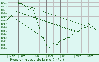 Graphe de la pression atmosphrique prvue pour Persquen