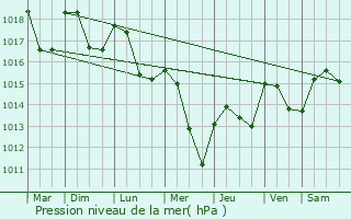 Graphe de la pression atmosphrique prvue pour Marcilly-Ogny